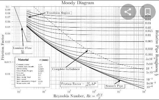Moody Diagram 0.1 0.99 0.08 007 - Transition Region </A 0.05 0.0 0.03 0.02 0.015 0.01 (1.014 0.03 Friction Factor Laminar Flo