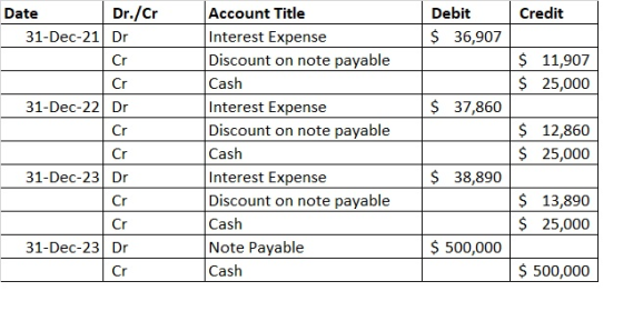 Credit Date Dr./Cr 31-Dec-21 Dr Debit $ 36,907 $ 11,907 $ 25,000 Cr $ 37,860 31-Dec-22 Dr Tar Account Title Interest Expense
