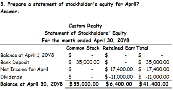 3. Prepare a statement of stockholders equity for April? Answer: Custom Realty Statement of Stockholders Equity For the mon