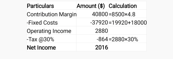 Particulars Amount ($) Calculation Contribution Margin 40800=8500x4.8 - Fixed Costs -37920 =19920+18000 Operating Income 2880