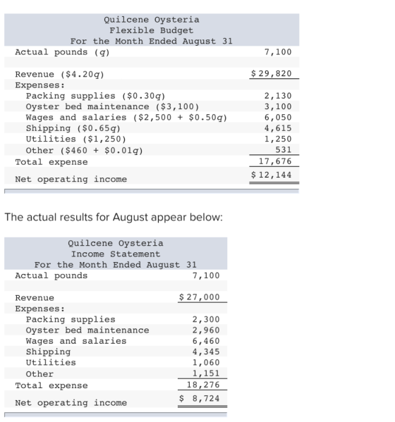 Quilcene Oysteria Flexible Budget For the Month Ended August 31 Actual pounds (q) 7,100 Revenue (4.20q) $ 29,820 Expenses: 2,