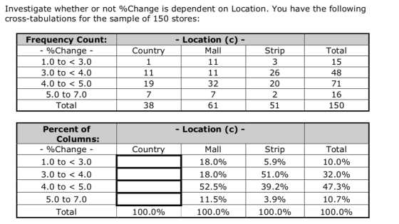 Investigate whether or not %Change is dependent on Location. You have the following cross-tabulations for the sample of 150 s