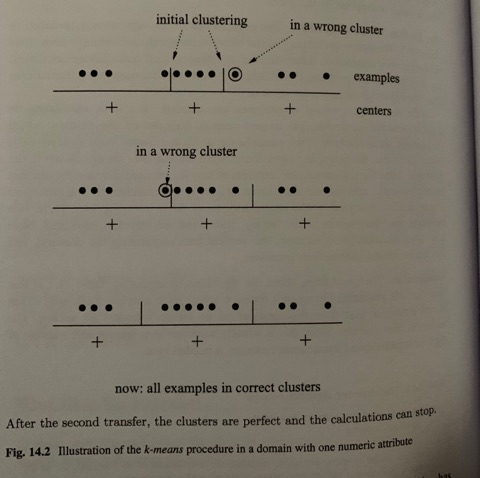initial clustering in a wrong cluster .. examples centers in a wrong cluster now: all examples in correct clusters After the