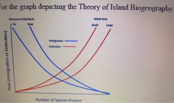 For the graph depicting the Theory of Island Biogeography Distance to Mainland Bland Area Latinction Rate (Immigration or Ext