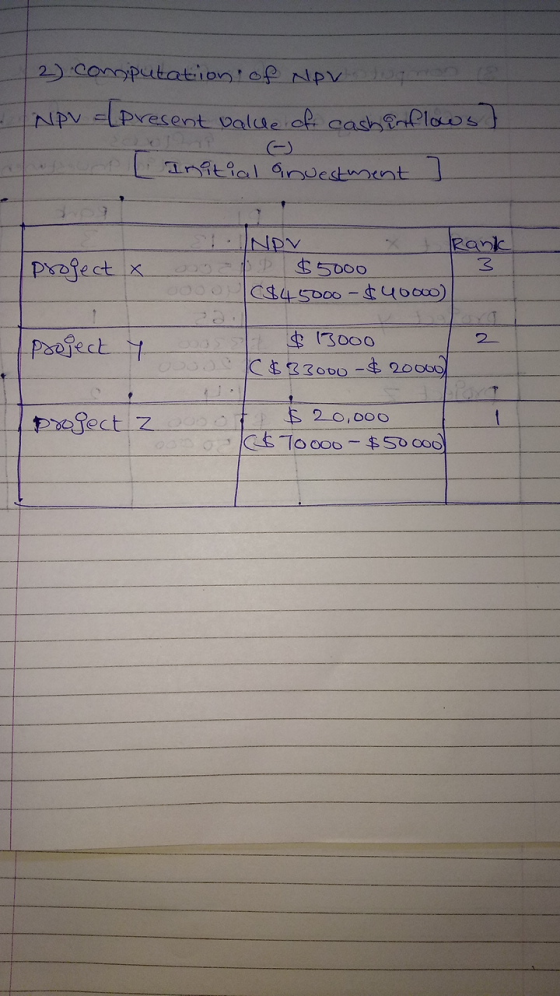 2) computation of Nov loger NPV = present value of cash inflows] Doop ( Initial anvestment E I project x sl. NPV x Rank sonce