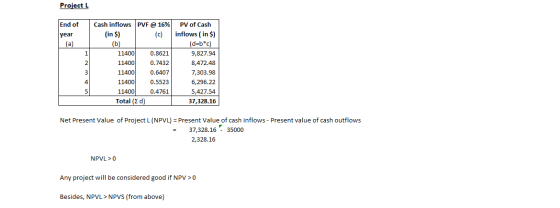 Project L End of year (a) Cash inflows PVF @ 16% (in $) (c) (b) 11400 0.8621 11400 0.7432 11400 0.6407 11400 0.5523 11400 0.4