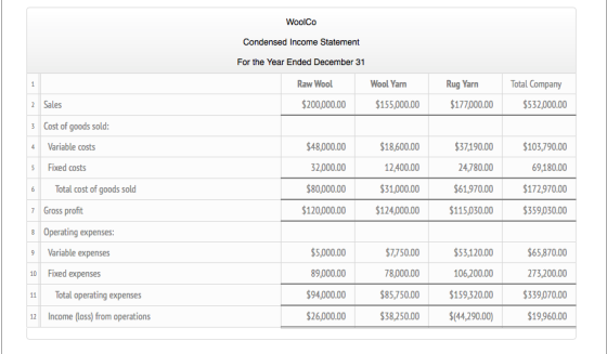 WoolCo Condensed Income Statement For the Year Ended December 31 Raw Wool Wool Yarn Rug Yarn $177,000.00 Total Company $532,0