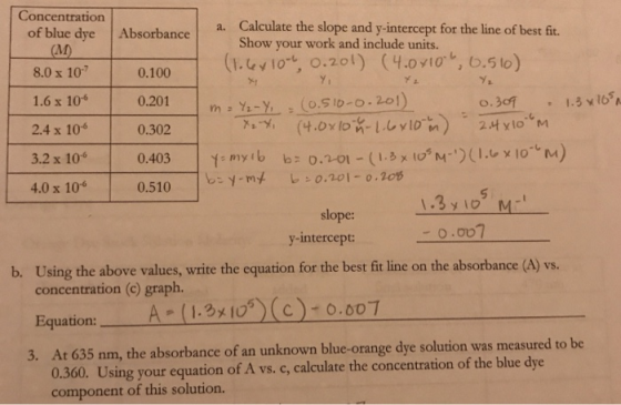 Concentration of blue dye Absorbance a. Calculate the slope and y-intercept for the line of best fit. Show your work and incl