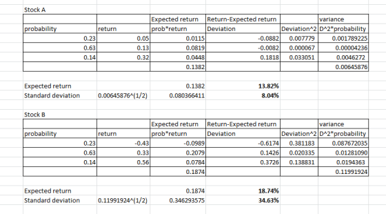 Stock A probability 0.05 return 0.23 0.63 0.14 Expected return Return-Expected return variance prob*return Deviation Deviatio