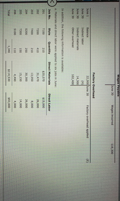 Wages Payable June 30 Wages incurred 116,300 Factory Overhead Factory overhead applied June 1 June 30 June 30 June 30 Balance