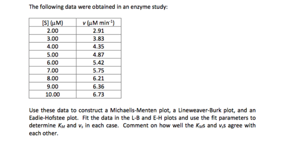 The following data were obtained in an enzyme study: [S] (HM) v (HM mini) 2.91 2.00 3.00 3.83 4.00 4.35 4.87 5.00 6.00 5.42 7.00 5.75 6.21 8.00 9.00 6.36 10.00 6.73 Use these data to construct a Michaelis-Menten plot, a Lineweaver-Burk plot, and an Eadie-Hofstee plot. Fit the data in the L-B and E-H plots and use the fit parameters to determine KM and vs in each case. Comment on how well the KMs and vss agree with each other.