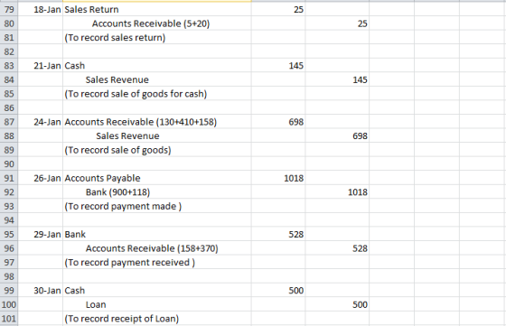 79 80 81 82 83 84 85 86 87 18-Jan Sales Return 25 Accounts Receivable (5+20) 25 To record sales return 21-Jan Cash 145 Sales Revenue 145 (To record sale of goods for cash) 24-Jan Accounts Receivable (130+410+158) Sales Revenue 698 698 89 90 91 26-Jan Accounts Payable 92 93 94 95 29-Jan Bank 96 97 To record sale of goods) 1018 Bank (900+118) 1018 To record payment made) 528 Accounts Receivable (158+370) 528 To record payment received) 99 30-Jan Cash 100 101 Loan To record receipt of Loan)