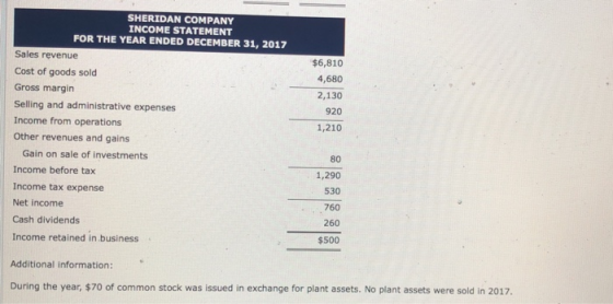 SHERIDAN COMPANY INCOME STATEMENT FOR THE YEAR ENDED DECEMBER 31, 2017 Sales revenue Cost of goods sold Gross margin Selling and administrative expenses Income from operations Other revenues and gains $6,810 4,680 2,130 920 1,210 Gain on sale of investments Income before tax Income tax expense Net income Cash dividends Income retained in business 80 1,290 530 760 260 $500 Additional information: During the year, $70 of common stock was issued in exchange for plant assets. No plant assets were sold in 2017.