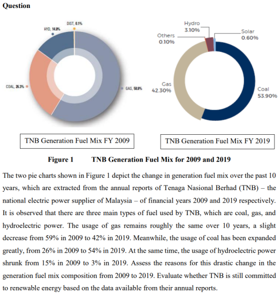 Question DIST, 0.1% HYD, 14.8% Hydro 3.1096 Others 0.10% Solar 0.60% O COAL, 26.3% GAS, 58.8% Gas 42.3096 Coal 53.909 TNB Gen