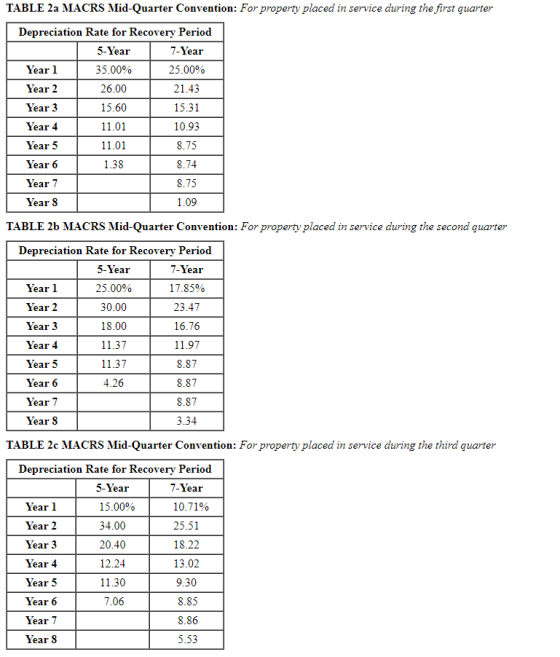 TABLE 2a MACRS Mid-Quarter Convention: For property placed in service during the first quarter 15.31 Depreciation Rate for Re