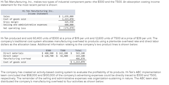 Hi-Tek Manufacturing, Inc., makes two types of industrial component parts—the B300 and the T500. An absorption costing income