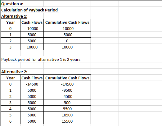 Question a: Calculation of Payback Period Alternative 1: Year Cash Flows Cumulative Cash Flows 0 -10000 -10000 1 5000 -5000 2