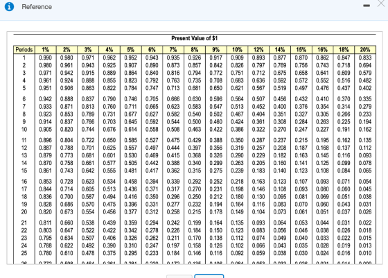 Reference Present Value of $1 Periods | 1% | 2% | 3% | 4% | 5% | 6% | 7% | 8% | 9% | 10% | 12% | 14% | 15% | 16% | 18% | 20% 2 2 2 3 10.9900.9800.9710.9620.9520.9430.9350.9260.917 0.9090.8930.8770.8700.8620.847 0.833 2 0.9800.961 0.943 0.9250.907 0.890 0.873 0.8570.842 0.826 0.7970.7690.7560.7430.718 0.694 30.971 0.942 0.915 0.8890.8640.840 0.8160.7940.7720.750.7120.675 0.6580.641 0.6090.579 40.9610.9240.888 0.855 0.823 0.792 0.7630.7350.708 0.6830.6360.5920.572 0.5520.516 0.482 5 0.9510.906 0.8630.822 0.784 0.747 0.7130.6810.6500.6210.5670.5190.4970.4760.437 0.402 6 0.9420.888 0.837 0.790 0.746 0.705 0.666 0.630 0.596 0.5640.507 0.4560.4320.410 0.370 0.335 7 0.9330.871 0.813 0.760 0.711 0.665 0.623 0.5830.5470.513 0.452 0.400 0.376 0.354 0.3140.279 8 0.9230.853 0.789 0.7310.677 0.627 0.582 0.540 0.502 0.467 0.404 0.351 0.327 0.305 0.2660.233 90.9140.837 0.766 0.703 0.645 0.592 0.544 0.500 0.460 0.424 0.361 0.308 0.284 0.263 0.225 0.194 10 0.905 0.820 0.744 0.676 0.6140.5580.5080.4630.4220.3860.322 0.270 0.2470.227 0.1910.162 11 0.8960.804 0.722 0.6500.5850.527 0.475 0.429 0.388 0.350 0.287 0.2370.2150.1950.1620.135 12 0.887 0.788 0.701 0.625 0.557 0.497 0.444 0.397 0.356 0.319 0.257 0.208 0.1870.1680.137 0.112 13 0.879 0.773 0.681 0.601 0.530 0.469 0.415 0.368 0.326 0.290 0.229 0.182 0.163 0.145 0.1160.093 14 0.870 0.758 0.661 0.577 0.505 0.442 0.388 0.340 0.299 0.263 0.205 0.160 0.1410.1250.0990.078 15 0.861 0.743 0.642 0.555 0.481 0.417 0.362 0.315 0.275 0.239 0.183 0.140 0.123 0.1080.084 0.065 16 0.853 0.728 0.623 0.534 0.4580.394 0.339 0.292 0.2520.2180.1630.123 0.107 0.093 0.071 0.054 17 0.8440.714 0.605 0.513 0.436 0.371 0.3170.270 0.2310.1980.1460.108 0.093 0.080 0.0600.045 18 0.836 0.700 0.587 0.494 0.416 0.350 0.2960.250 0.2120.1800.1300.095 0.081 0.0690.051 0.038 19 0.828 0.686 0.570 0.475 0.396 0.331 0.277 0.232 0.1940.1640.1160.083 | 0.070 0.060 0.043 0.031 20 0.820 0.673 0.5540.456 0.377 0.312 0.258 0.215 0.1780.1490.1040.073 0.0610.051 0.037 0.026 21 0.811 0.660 0.538 0.4390.359 0.2940.242 0.199 0.1640.135 0.0930.0640.053 0.0440.031 0.022 22 0.803 0.647 0.522 0.422 0.342 0.278 0.226 0.1840.1500.1230.0830.056 0.046 0.038 0.026 0.018 23 0.7950.634 0.507 0.406 0.326 0.262 0.211 0.170 0.1380.1120.0740.049 0.040 0.033 0.022 0.015 24 0.788 0.622 0.492 0.390 0.310 0.247 0.197 0.158 0.1260.1020.0660.043 0.035 0.0280.019 0.013 25 0.7800.610 0.478 0.375 0.295 0.233 0.1840.146 0.1160.0920.0590.038 0.030 0.0240.016 0.010 A1 02