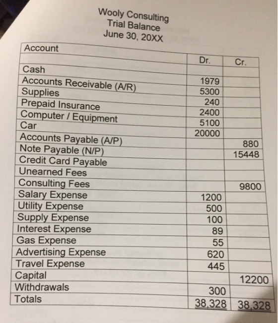 Wooly Consulting Trial Balance June 30, 20XX Account Dr. Cr. Cash Accounts Receivable (A/R) Supplies Prepaid Insurance Comput