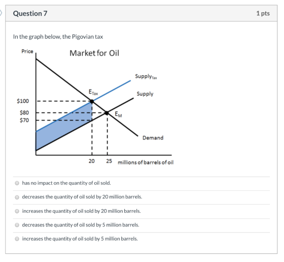 Question 7 1 pts In the graph below, the Pigovian tax Price Market for Oil SupplyTax Etax Supply - EM Demand 20 25 millions o