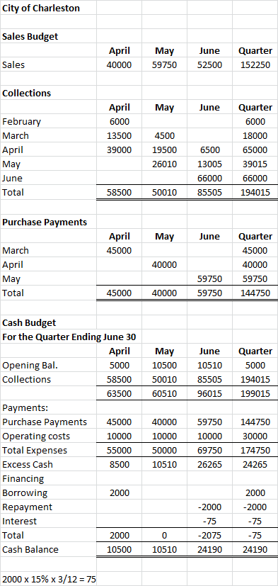 City of Charleston Sales Budget May April 40000 June 52500 Quarter 152250 Sales Collections May June February March April 600
