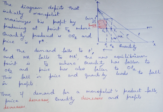 The diagram initially de e ent & when hesit diagram depicts that tially monopolist maximizes Price! his profit by , producing