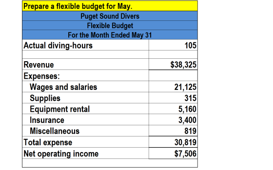 Prepare a flexible budget for May. Puget Sound Divers Flexible Budget For the Month Ended May 31 Actual diving-hours 105 $38,