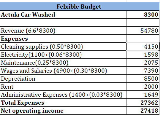 Felxible Budget Actula Car Washed 8300 54780 Revenue (6.6*8300) Expenses Cleaning supplies (0.50*8300) Electricity(1100+(0.06