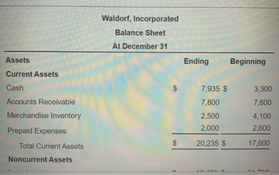 Waldorf, Incorporated Balance Sheet At December 31 Ending Beginning 3,300 7,600 Assets Current Assets Cash Accounts Receivabl