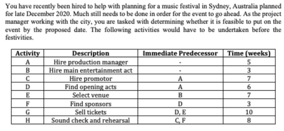 You have recently been hired to help with planning for a music festival in Sydney, Australia planned for late December 2020.