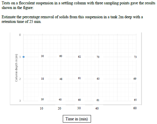Tests on a flocculent suspension in a settling column with three sampling points gave the results shown in the figure: Estima