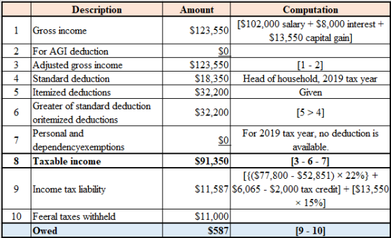 Description Amount Computation [$102,000 salary + $8,000 interest + $13,550 capital gain] 1 Gross income $123,550 2 3 4 5 SO