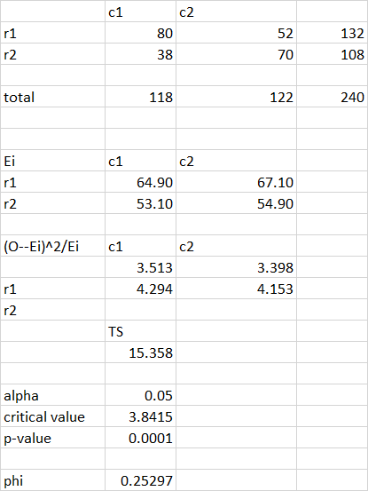 52 132 108 38 total 118 122 240 c2 64.90 53.10 67.10 54.90 (0--Ei)^2/Ei c1 3.513 4.294 3.398 4.153 TS 15.358 alpha critical v