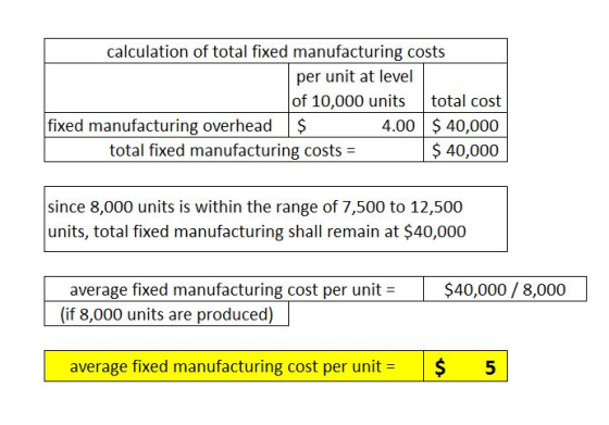 calculation of total fixed manufacturing costs per unit at level of 10,000 units total cost 4.00 $ 40,000 S 40,000 fixed manufacturing overhead $ total fixed manufacturing costs - since 8,000 units is within the range of 7,500 to 12,500 units, total fixed anufacturing shall remain at $40,000 average fixed manufacturing cost per unit$40,000/8,000 (if 8,000 units are produced) average fixed manufacturing cost per unit $ 5