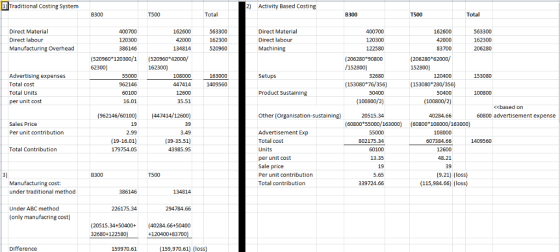 Traditional Costing System 2) Activity Based Costing B300 Total В 300 T500 Total Direct Material Direct labour Manufacturing Overhead 400700 120300 386146 (520960°120300/1 Direct Material Direct labour Machining 162600 563300 162300 520960 400700 162600 563300 162300 134814 83700 (206280 62000/ (520960#42000/ 162300) (206280 90800 /152800) 62300) 152800) Advertising expenses Total cost Total Units per unit cost 55000 962146 60100 16.01 108000 163000 Setups 32680 120400 153080 447414 153080 76/356) (153080 280/356) (100800/2) 40284.66 1409560 Product Sustaining 35.51 (100800/2) <cbased on (962146/60100 (447414/12600) Other (Organisation-sustaining) 20515.34 60800 advertisement expense Sales Price Per unit contribution (60800 55000/163000) (60800 108000/163000) 19 2.99 (19-16.01) 179754.05 39 3.49 (39-35.51) 43985.95 Advertisement Exp Total cost Units per unit cost Sale price Per unit contribution Total contribution 108000 802175.34 607384.66 Total Contribution 13.35 19 5.65 339724.66 48.21 39 3) B300 9.21) (loss) (115,984.66) (loss) T500 Manufacturing cost: under traditional method 386146 134814 Under ABC method 226175.34 294784.66 (only manufacring cost) (20515.340 (40284.66+50400 32680+1 Difference 159970.61 159,970.61) (loss)