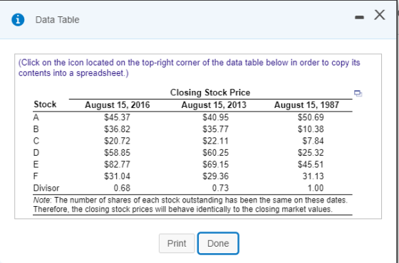 Data Table (Click on the icon located on the top-right corner of the data table below in order to copy its contents into a spreadsheet.) Closing Stock Price Stock August 15, 2016 $45.37 $36.82 $20.72 $58.85 $82.77 $31.04 August 15, 2013 $40.95 $35.77 $22.11 $60.25 $69.15 $29.36 0.73 August 15, 1987 $50.69 $10.38 $7.84 $25.32 $45.51 31.13 1.00 Divisor 0.68 Note: The number of shares of each stock outstanding has been the same on these dates. Therefore, the closing stock prices will behave identically to the closing market values Print Done