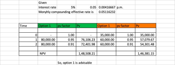 Given Interest rate 0.05 0.00416667 p.m. Monyhly compounding effective rate is 0.05116232 5% Time Option 1 pv factor PV Optio