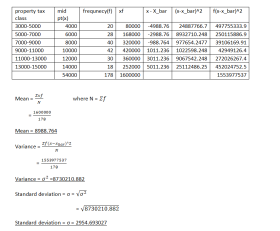 property tax mid class 3000-5000 5000-7000 7000-9000 9000-11000 11000-13000 13000-15000 frequnecy(f) xf x - X bar (x-x bar)A2 fx-x bar2 pt(x) 20 4000 6000 8000 10000 12000 14000 54000 80000-4988.7624887766.7497755333.9 28 1680002988.76 8932710.248 250115886.9 40 320000-988.764 977654.2477 39106169.91 42 420000 1011.236 1022598.24842949126.4 30 360000 3011.236 9067542.248272026267.4 18 252000 5011.236 25112486.25 452024752.5 1553977537 178 1600000 Mean- f where N- 1600000 178 Mean 8988.764 Variancebar 1553977537 178 Variance ơ2-87 30210.882 Standard deviation σ νσ2 - V8730210.882 Standard deviation-ơ-2954.693027