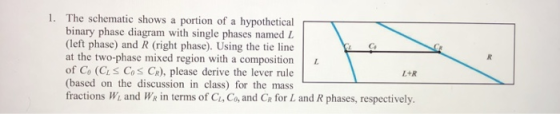 1. The schematic shows a portion of a hypothetical binary phase diagram with single phases named L (left phase) and R (right phase). Using the tie line at the two-phase mixed region with a compositionL of Co (CLS Cos CR), please derive the lever rule (based on the discussion in class) for the mass fractions Wi and WR in terms of Ci, Co, and Ce for L and R phases, respectively. L+R