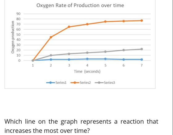 Oxygen Rate of Production over time 90 80 70 60 Oxygen production 50 40 30 20 10 0 1 2 3 4 5 6 7 Time (seconds) Series1 Serie