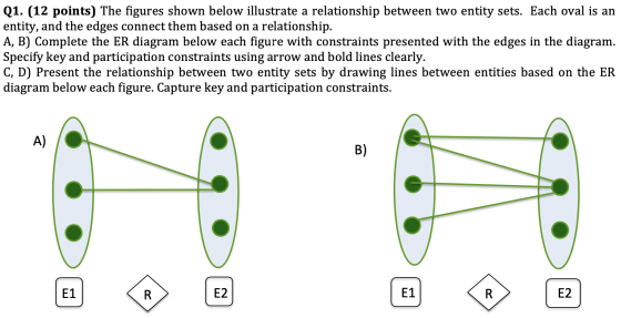Q1. (12 points) The figures shown below illustrate a relationship between two entity sets. Each oval is an entity, and the ed