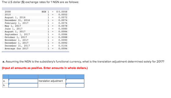 The U.S dollar ($) exchange rates for 1 NGN are as follows: $ 0.0058 2008 NGN 1 2010 0.0052 1 August 1, 2016 December 31, 201