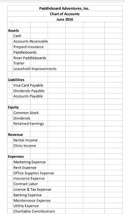 Paddleboard Adventures, Inc. Chart of Accounts June 2016 Assets Cash Accounts Receivable Prepaid Insurance Paddleboards River