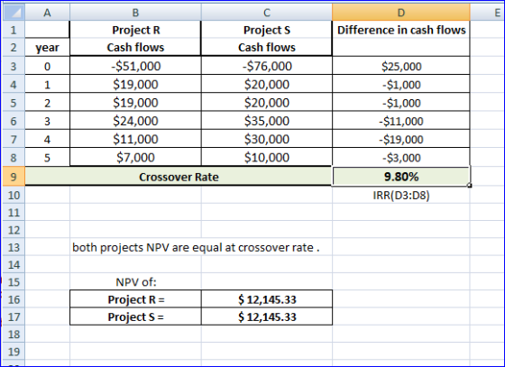 Α Difference in cash flows year 0 3 B Project R Cash flows $51,000 $19,000 $19,000 $24,000 $11,000 $7,000 C Projects Cash flo