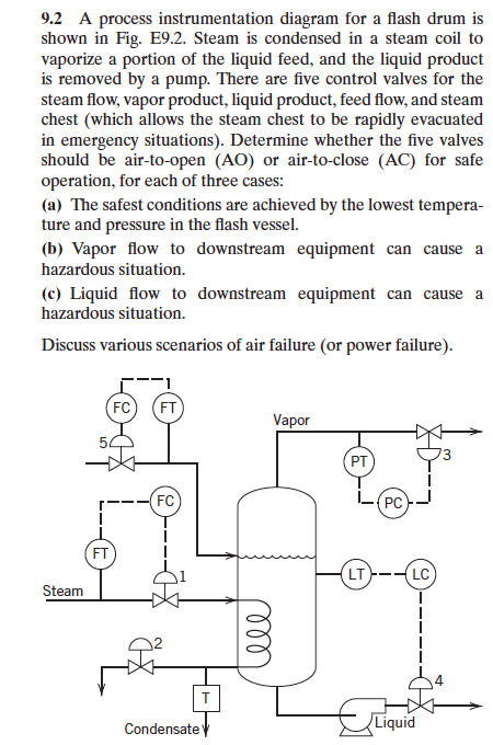 9.2 A process instrumentation diagram for a flash drum is shown in Fig. E9.2. Steam is condensed in a steam coil to vaporize a portion of the liquid feed, and the liquid product s removed by a pump. There are ive control valves for the steam flow, vapor product, liquid product, feed flow, and steam chest (which allows the steam chest to be rapidly evacuated in emergency situations). Determine whether the five valves should be air-to-open (AO) or air-to-close (AC) for safe operation, for each of three cases: (a) The safest conditions are achieved by the lowest tempera ture and pressure in the flash vessel. (b) Vapor flow to downstream equipment can cause a hazardous situation. (c) Liquid flow to downstream equipment can cause a hazardous situation. Discuss various scenarios of air failure (or power failure) FC) (FT Vapor PT FT LT LC Steam 4 Condensate Liquid