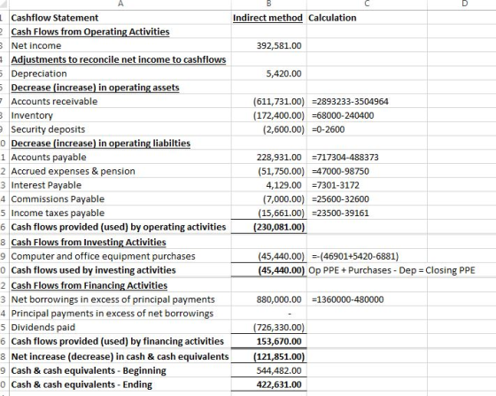 L Cashflow Statement Indirect method Calculation Cash Flows from Operating Activities Net income Adiustments to reconcile net income to cashflows Depreciation 392,581.00 5,420.00 Decrease (increase) in operating assets Accounts receivable (611,731.00) 2893233-3504964 (172,400.00) 68000-240400 Inventory Security deposits 0 Decrease (increase) in operating liabilties 1 Accounts payable 2 Accrued expenses & pension 3 Interest Payable 4 Commissions Payable 5 Income taxes payable 6 Cash flows 8 Cash Flows from Investing Activities 9 Computer and office equipment purchases 0 Cash flows used by investing activities 2 Cash Flows from Financing Activities 3 Net borrowings in excess of principal payments 4 Principal payments in excess of net borrowings 5 Dividends paid 6 Cash flows provided (used) by financing activities 8 Net increase (decrease) in cash & cash equivalents 9 Cash & cash equivalents - Beginning 0 Cash & cash equivalents - Ending (2,600.00)0-2600 228,931.00 717304-488373 (51,750.00) 47000-98750 4,129.007301-3172 (7,000.0025600-32600 (15,661.00)23500-39161 s provided (used) by operaing activities 230,081.00 (45,440.00)(46901+5420-6881) (45,440.00) Op PPE + Purchases-Dep-closing PPE 880,000.00 1360000-480000 726,330.00 153,670.00 121,851.00 544,482.00 422,631.00