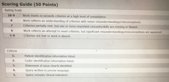 Scoring Guide (50 Points) Rating Scale Work meets or exceeds criterion at a high level of competence Work reflects an understanding of criterion with minor misunderstandings/misconceptions Criterion partially met, but one or more important concepts/skills are missing or flawed. Work reflects an attempt to meet criterion, but significant misunderstandings/misconceptions are apparent. Criterion not met or work is absent. 10-9 8 6 5-0 Criteria 1. 2. 3. 4. 5. Query includes clinical indicators Patient identification information listed Coder identification information listed Statement of issue clearly identified Query written in precise language.