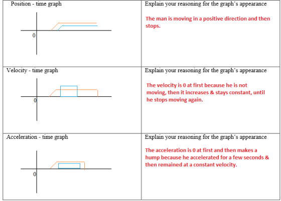 Position time graph Explain your reasoning for the graphs appearance The man is moving in a positive direction and then stop