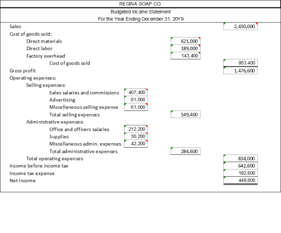 REGINA SOAP co. Budgeted Inc ome Statement For the Year Ending December 31, 20Y9 Sales 2,430,000 Cost of goods sold: Direct m