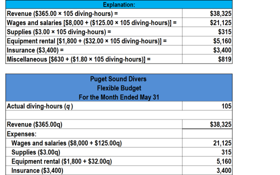 Explanation: Revenue ($365.00 x 105 diving-hours) = Wages and salaries [$8,000 + ($125.00 x 105 diving-hours)] = Supplies ($3